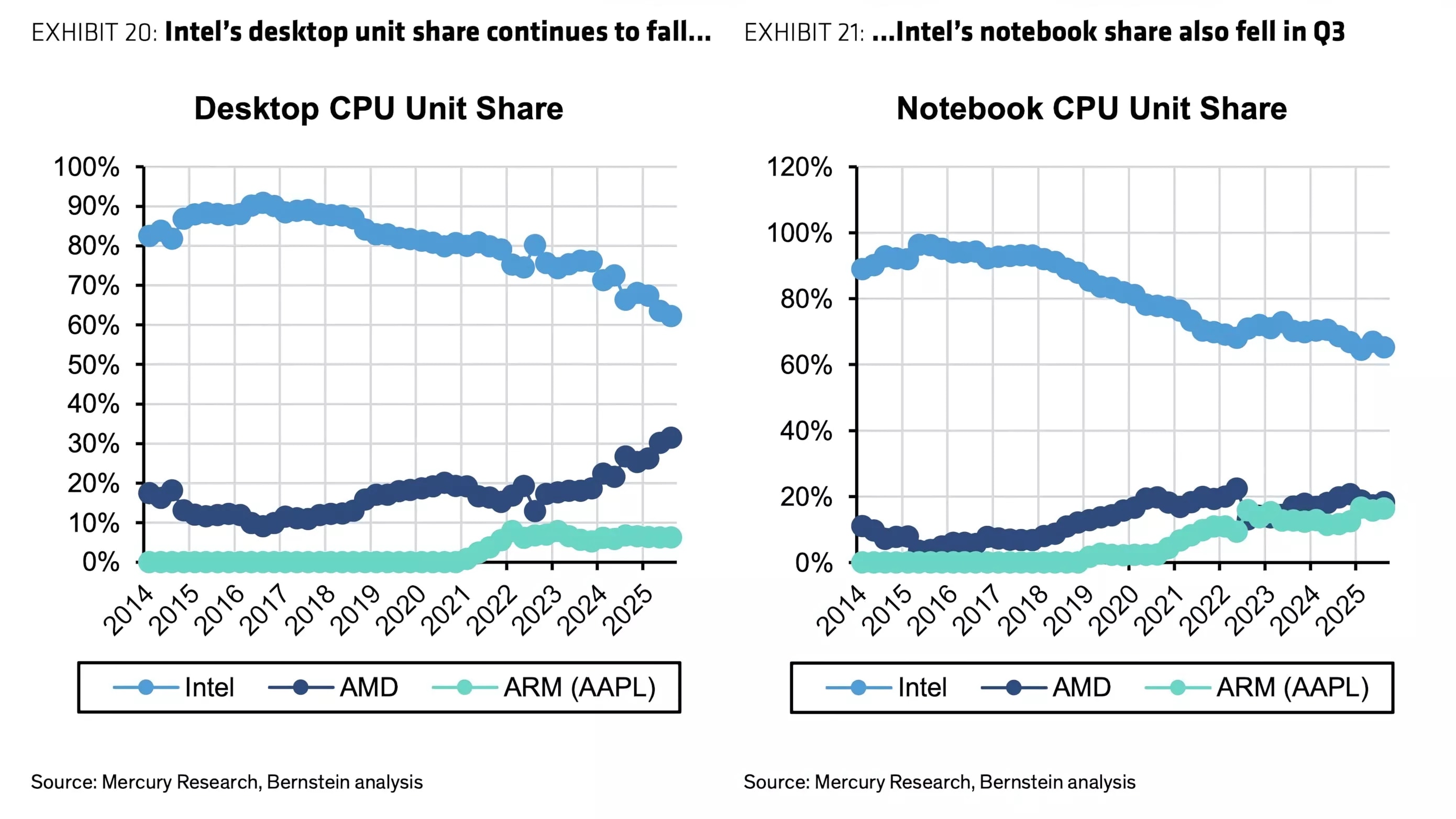 Apple Silicon Reaches 20% Laptop Market Share
