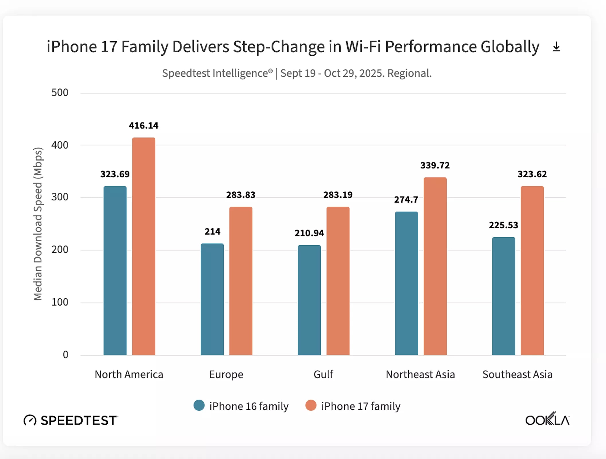Apple Confirms In-House N1 Wi-Fi Chip Rollout in iPhone 17 Series