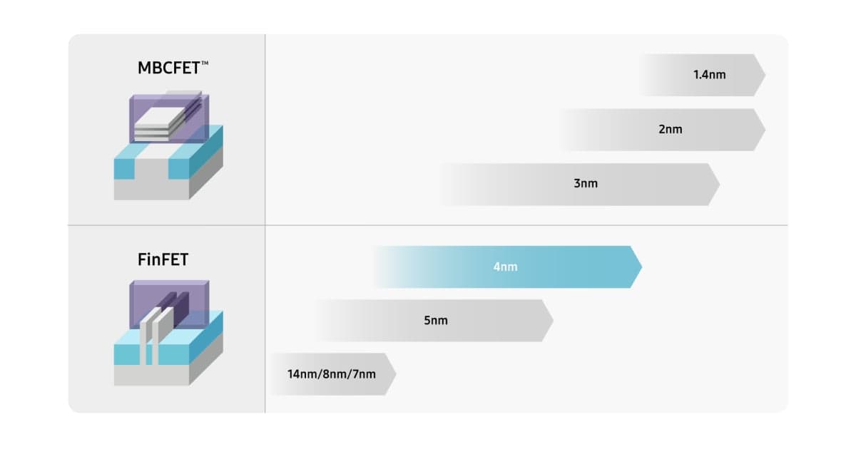 Samsung's 5nm and Better Advanced Chip Manufacturing Offerings