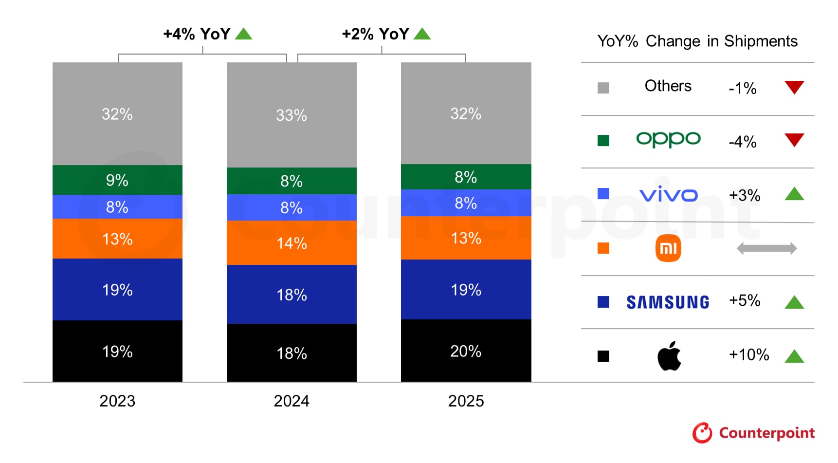 Apple Dethrones Samsung as World's Top Smartphone Maker in 2025