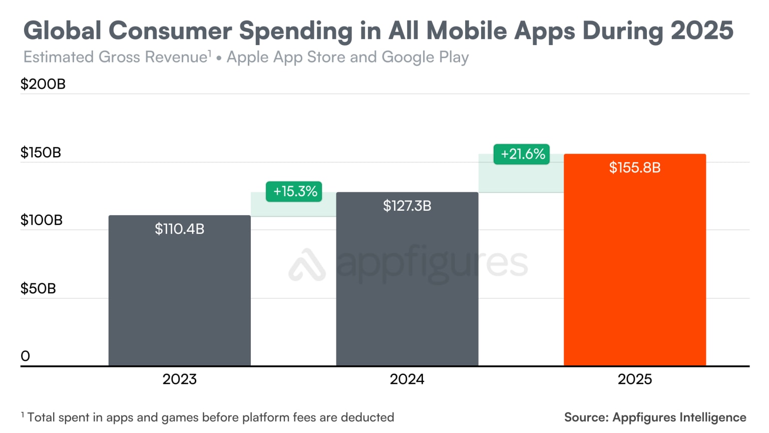 2025 App Market Report Shows Record Revenue and Fewer Downloads